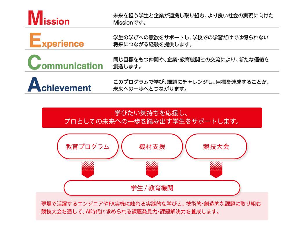 MECAの説明図