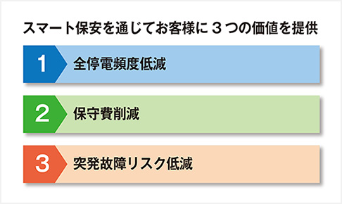 受配電設備向けスマート保安サービス