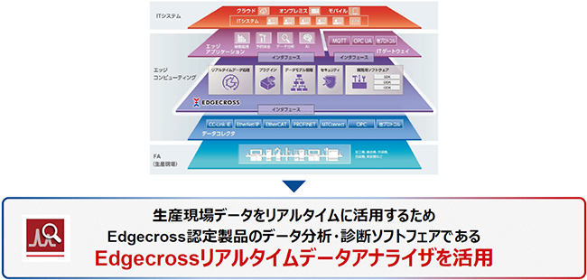 Edgecrossのコンセプトとリアルタイムデータアナライザの活用 出典:ロッテ