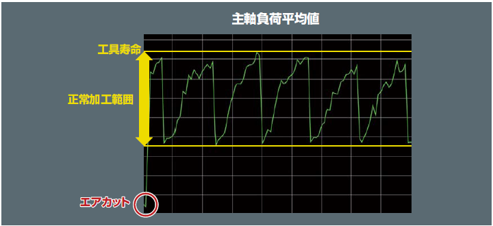 主軸負荷平均値　工具寿命・正常加工範囲・エアカット