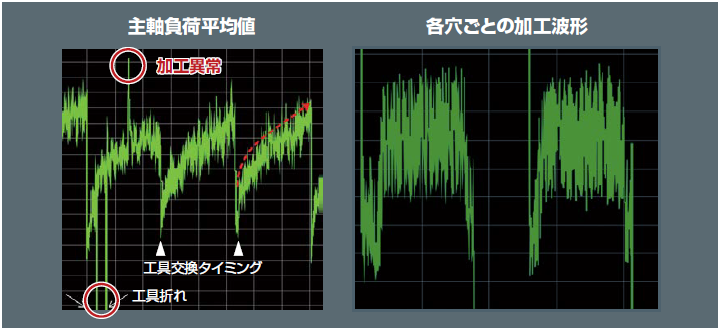 主軸負荷平均値　加工異常・工具交換タイミング・工具折れ／各穴ごとの加工波形