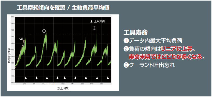 工具摩耗傾向を確認 / 主軸負荷平均値　工具寿命 ❶データ内最大平均負荷 ❷負荷の傾向はリニアに上昇。寿命末期ではビビリが大きくなる。 ❸クーラント吐出忘れ