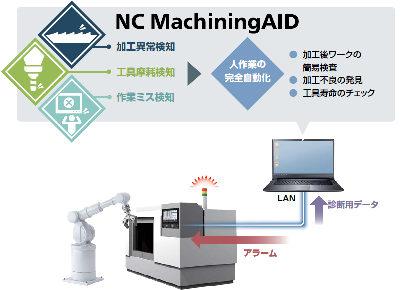 NC MachiningAID／・加工異常検知・工具摩耗検知・作業ミス検知 → ・加工簡易検査自動化・加工不具合早期発見・工具交換削減