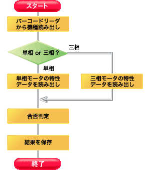 処理の流れ