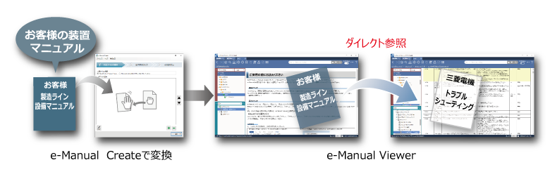 お客様のマニュアルからe-Manual Viewerのあらゆる情報をダイレクトに参照