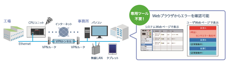 Webサーバ機能