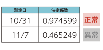 決定係数を算出(イメージ)