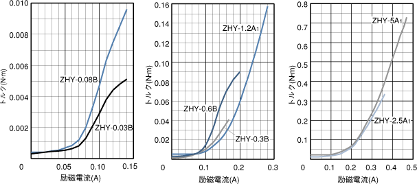 標準トルク特性（代表例）
