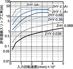 許容連続スリップ工率特性