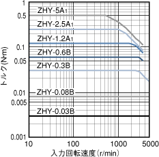 許容連続スリップトルク特性