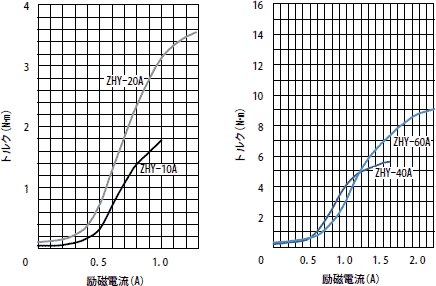 標準トルク特性（代表例）
