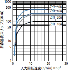 許容連続スリップ工率特性