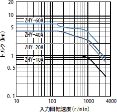 許容連続スリップトルク特性