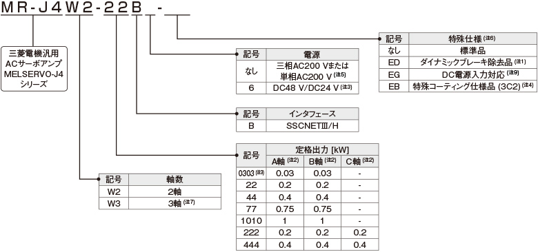 多軸一体サーボアンプ形名構成
