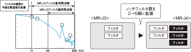 機械共振抑制フィルタの拡張