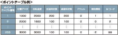 ポイントテーブル方式