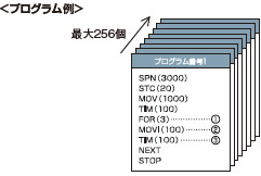 プログラム方式*