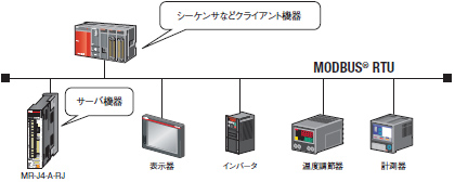 通信機能 (MODBUS® RTU)