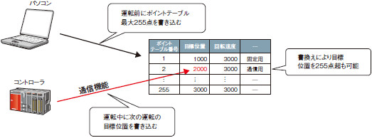 通信機能 (Point to Point 位置決め)