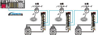 光通信による耐ノイズ性の飛躍的向上