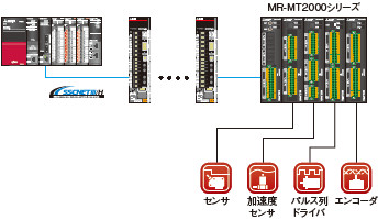 モーション制御に同期した入出力信号を実現