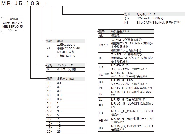1軸サーボアンプ形名構成
