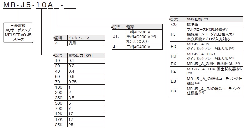 1軸サーボアンプ形名構成