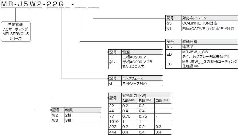 多軸サーボアンプ形名構成