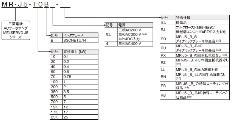 1軸サーボアンプ形名構成