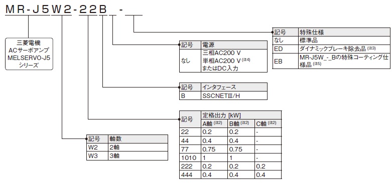 多軸サーボアンプ形名構成