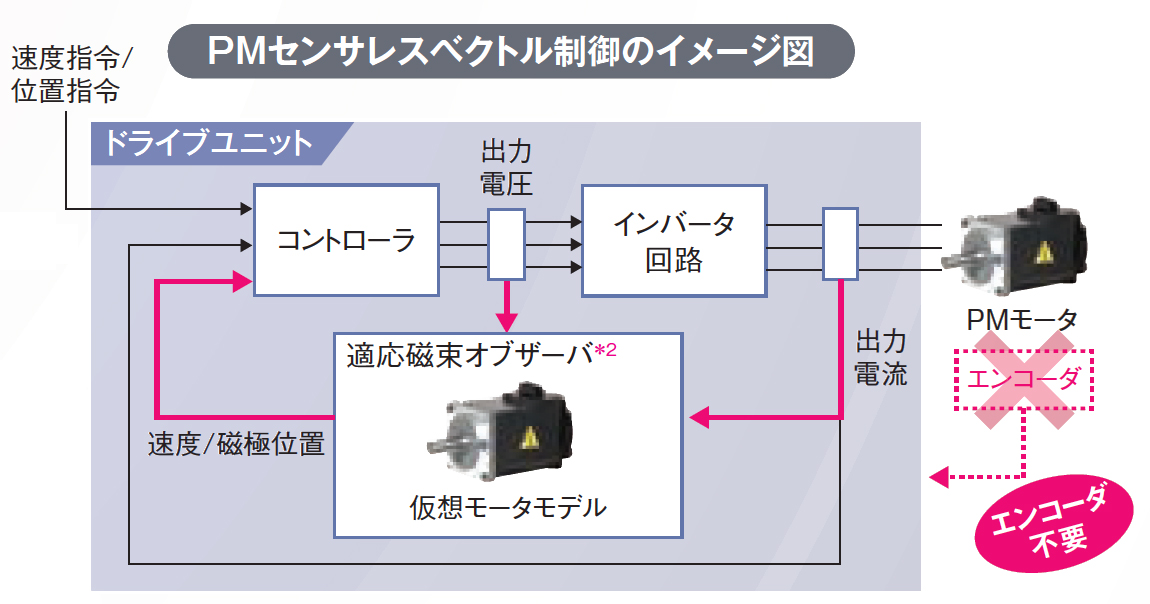PMセンサレスベクトル制御のイメージ図