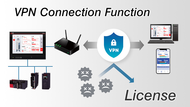 VPN接続機能ライセンス