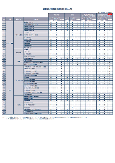 駆動機器連携機能(詳細)一覧