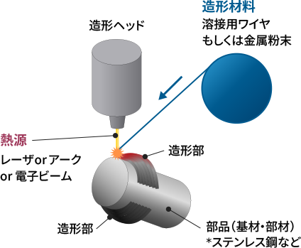 パウダーベッド方式の図解。素材となる金属粉末を敷き詰め、造形する部分に熱エネルギー（電子ビーム、レーザなど）を照射し金属を溶かし固め、また粉末を敷き詰め溶融凝固と繰り返しながら一層ずつ積み上げていく造形方式。