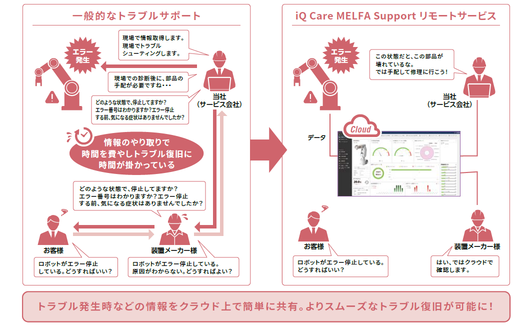 リモートサービスのメリット