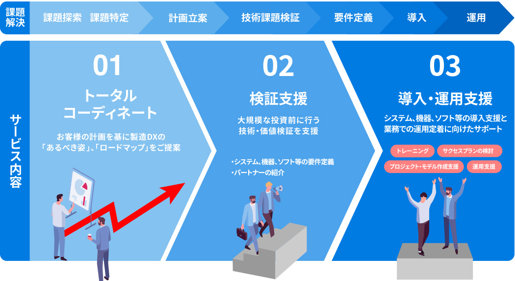 コンサルティングサービス