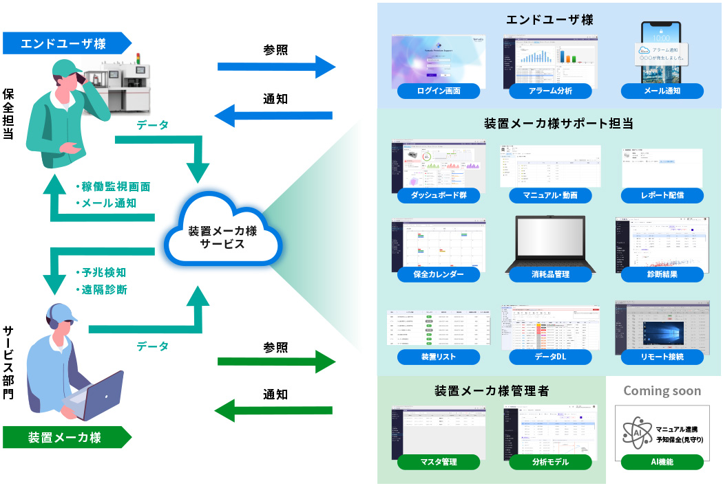 アフターサービスの課題を解決する充実した機能ラインアップ リモート接続、ダッシュボード群、消耗品管理、レポート配信など
