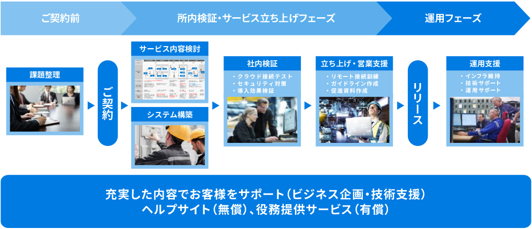 充実したサポート