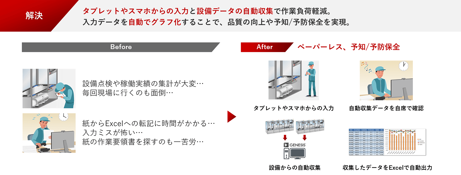 お困りごと② 生産指示書、生産実績、点検作業記録などの紙を電子化し、書類作成の負荷を軽減したい。