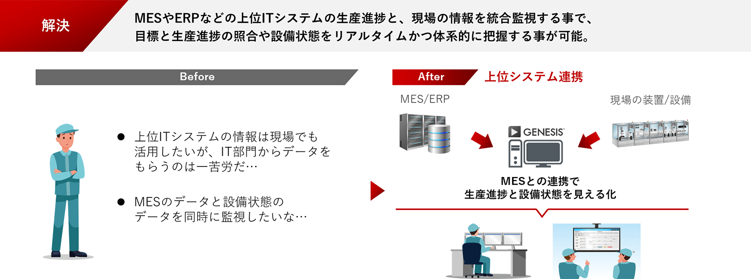 お困りごと③ 上位のITシステムはあるが、現場と連動していない。そのため紙やボードを見て生産状況を確認しなければならない。一目で見えるようにしたい。