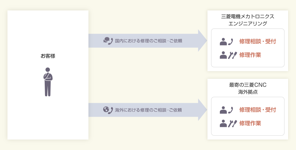 修理品受付までの流れ