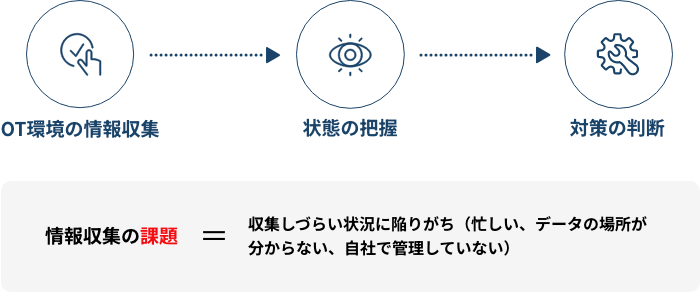 情報収集の課題 = 収集しづらい状況に陥りがち（忙しい、データの場所が分からない、自社で管理していない）