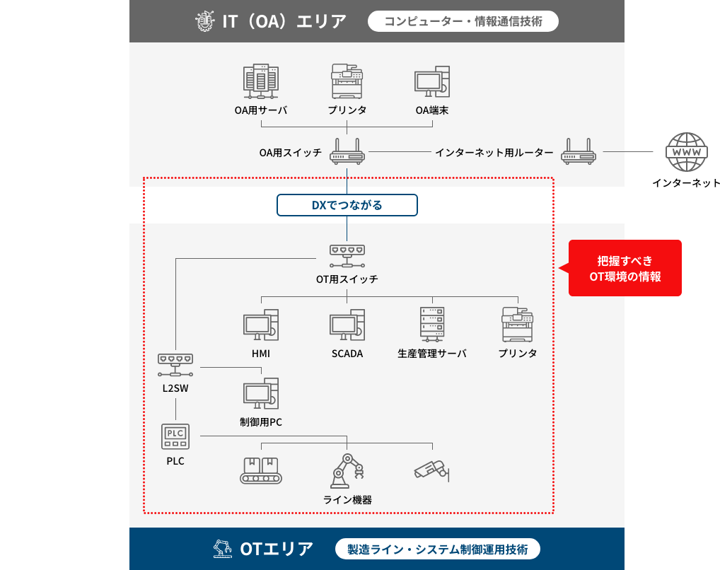 OT環境のネットワーク構成や機器情報など、把握すべきOT環境の要素を示した図