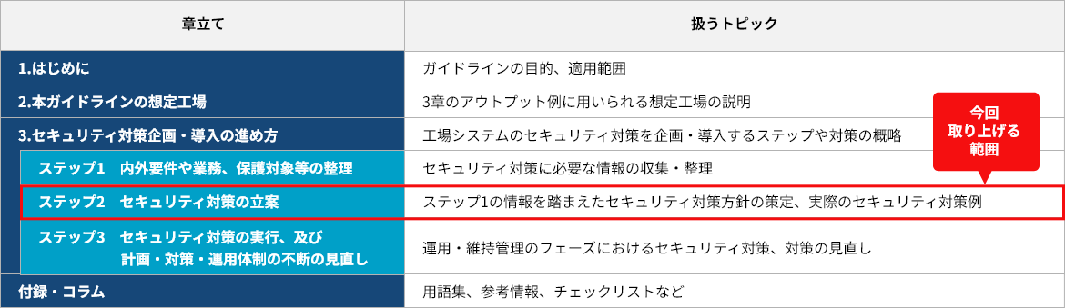 表1 工場セキュリティガイドラインの全体構成