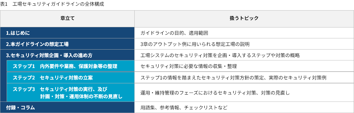 表1　工場セキュリティガイドラインの全体構成