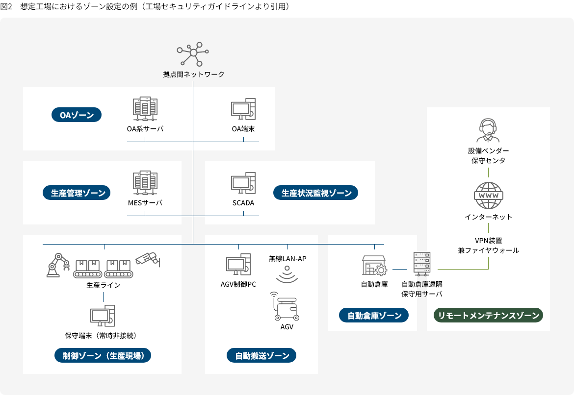 図2　想定工場におけるゾーン設定の例（工場セキュリティガイドラインより引用）