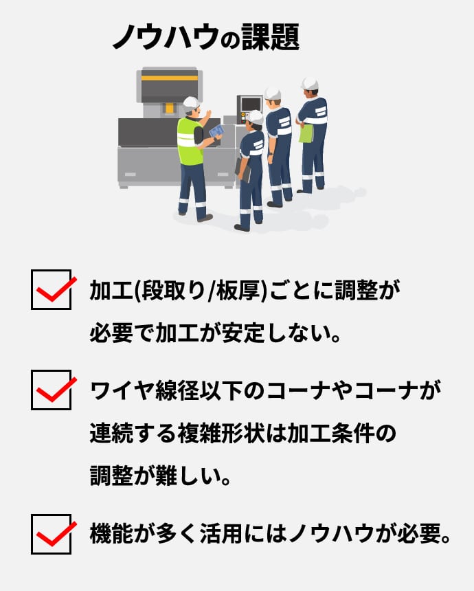 ノウハウの課題 加工(段取り/板厚)ごとに調整が必要で加工が安定しない。ワイヤ線径以下のコーナやコーナが連続する複雑形状は加工条件の調整が難しい。機能が多く活用にはノウハウが必要。